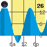 Nachalni Island tide chart for Monday, May 26, 2025