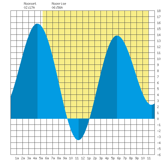 Nachalni Island tide chart for Thursday, May 29, 2025