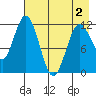 Nachalni Island tide chart for Friday, May 2, 2025