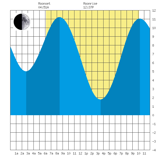 Nachalni Island tide chart for Sunday, May 4, 2025