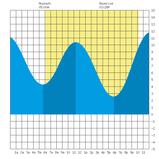 Nachalni Island tide chart for Tuesday, May 6, 2025