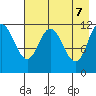 Nachalni Island tide chart for Wednesday, May 7, 2025