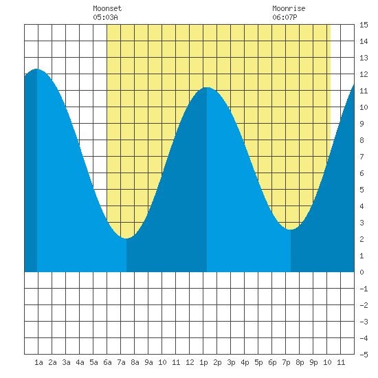 Nachalni Island tide chart for Thursday, May 8, 2025