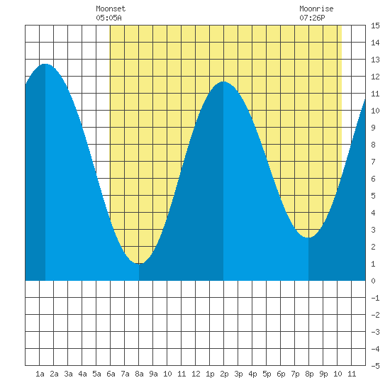 Nachalni Island tide chart for Friday, May 9, 2025