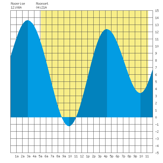 Nachalni Island tide chart for Wednesday, June 11, 2025