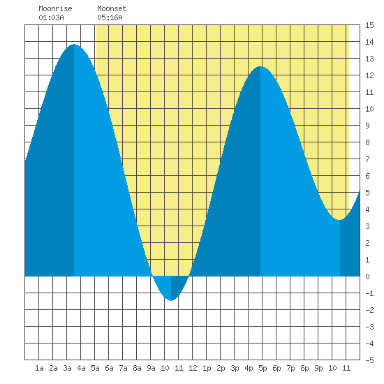 Nachalni Island tide chart for Thursday, June 12, 2025