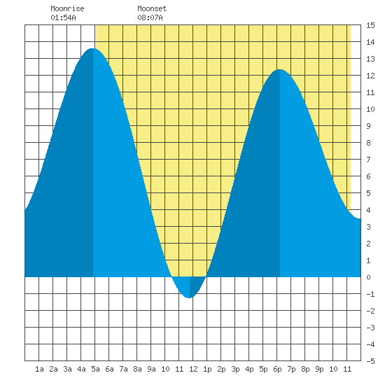 Nachalni Island tide chart for Saturday, June 14, 2025