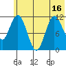 Nachalni Island tide chart for Monday, June 16, 2025
