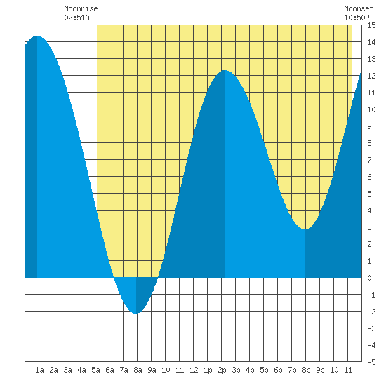 Nachalni Island tide chart for Monday, June 23, 2025