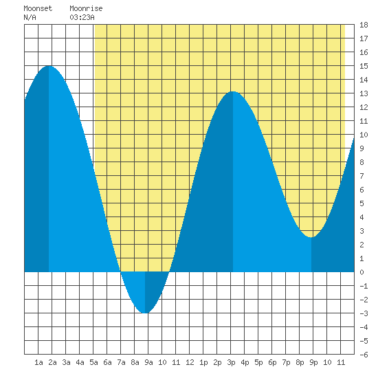Nachalni Island tide chart for Tuesday, June 24, 2025