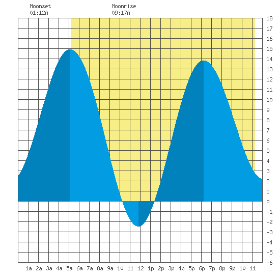 Nachalni Island tide chart for Saturday, June 28, 2025