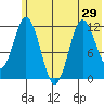 Nachalni Island tide chart for Sunday, June 29, 2025
