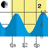 Nachalni Island tide chart for Monday, June 2, 2025