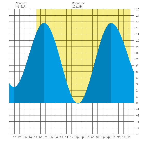 Nachalni Island tide chart for Monday, June 30, 2025