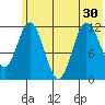 Nachalni Island tide chart for Monday, June 30, 2025