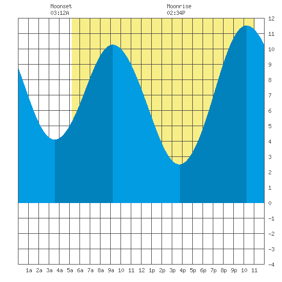 Nachalni Island tide chart for Tuesday, June 3, 2025