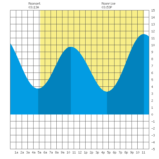 Nachalni Island tide chart for Wednesday, June 4, 2025