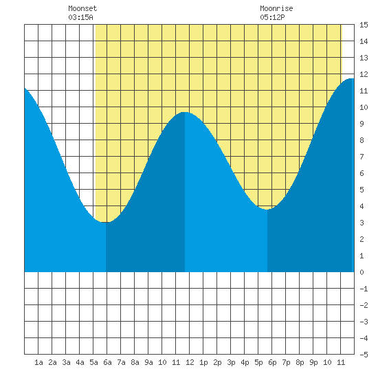 Nachalni Island tide chart for Thursday, June 5, 2025