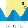 Nachalni Island tide chart for Thursday, June 5, 2025
