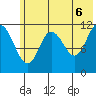 Nachalni Island tide chart for Friday, June 6, 2025