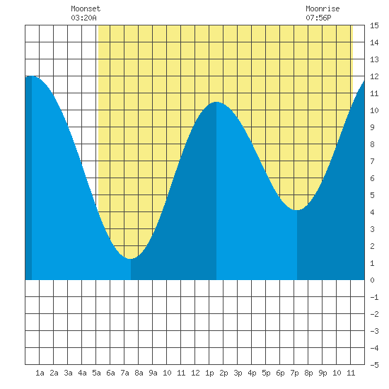 Nachalni Island tide chart for Saturday, June 7, 2025