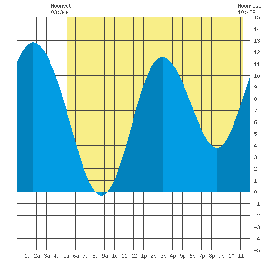 Nachalni Island tide chart for Monday, June 9, 2025