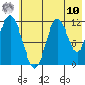 Nachalni Island tide chart for Thursday, July 10, 2025