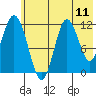 Nachalni Island tide chart for Friday, July 11, 2025