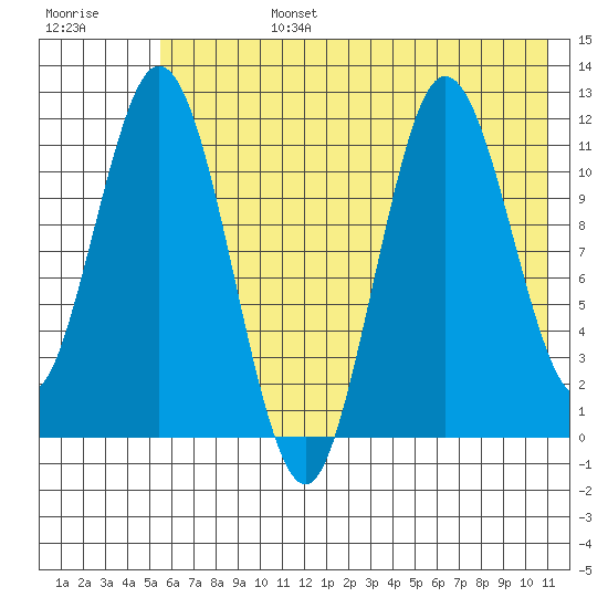 Nachalni Island tide chart for Monday, July 14, 2025