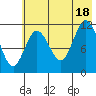 Nachalni Island tide chart for Friday, July 18, 2025