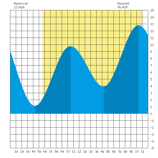 Nachalni Island tide chart for Saturday, July 19, 2025