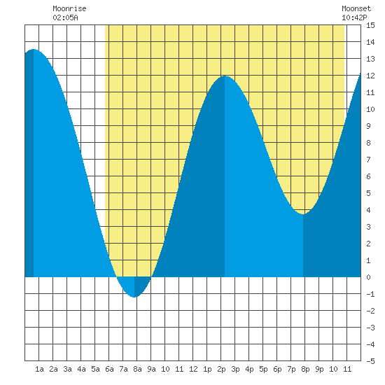 Nachalni Island tide chart for Tuesday, July 22, 2025