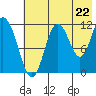 Nachalni Island tide chart for Tuesday, July 22, 2025