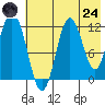 Nachalni Island tide chart for Thursday, July 24, 2025