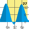 Nachalni Island tide chart for Sunday, July 27, 2025