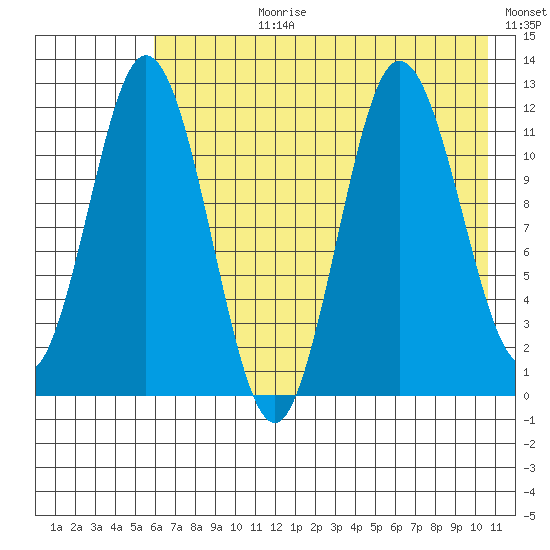 Nachalni Island tide chart for Monday, July 28, 2025