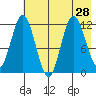 Nachalni Island tide chart for Monday, July 28, 2025