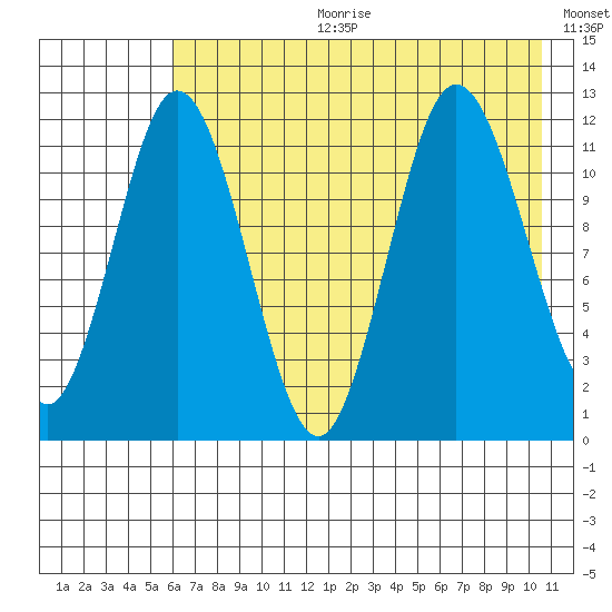 Nachalni Island tide chart for Tuesday, July 29, 2025