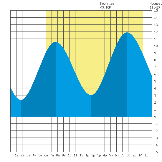 Nachalni Island tide chart for Thursday, July 31, 2025