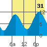 Nachalni Island tide chart for Thursday, July 31, 2025