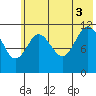 Nachalni Island tide chart for Thursday, July 3, 2025