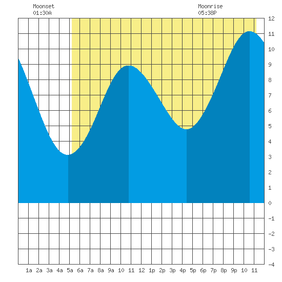 Nachalni Island tide chart for Friday, July 4, 2025