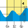 Nachalni Island tide chart for Friday, July 4, 2025