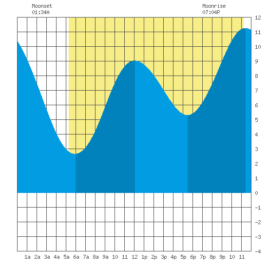 Nachalni Island tide chart for Saturday, July 5, 2025