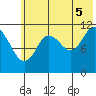 Nachalni Island tide chart for Saturday, July 5, 2025