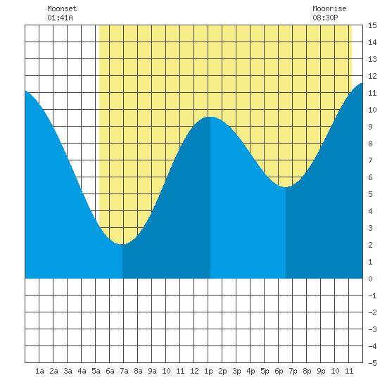 Nachalni Island tide chart for Sunday, July 6, 2025