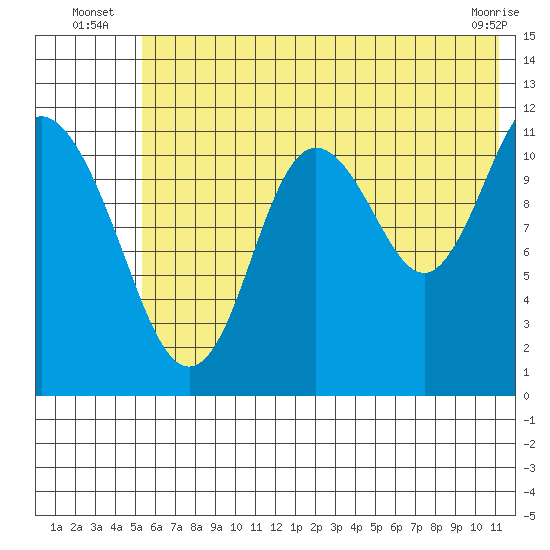 Nachalni Island tide chart for Monday, July 7, 2025