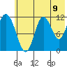 Nachalni Island tide chart for Wednesday, July 9, 2025