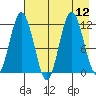 Nachalni Island tide chart for Tuesday, August 12, 2025