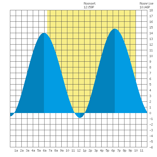 Nachalni Island tide chart for Wednesday, August 13, 2025